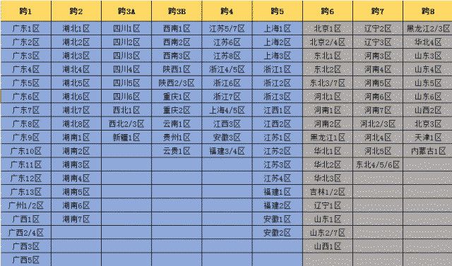 地下城与勇士跨区服务器列表